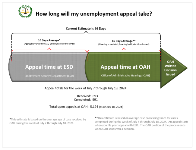 timeline for esd appeals