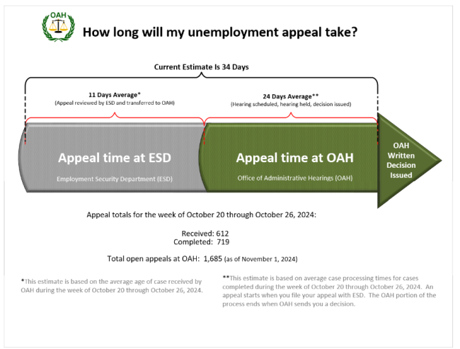 esd appeal timeline